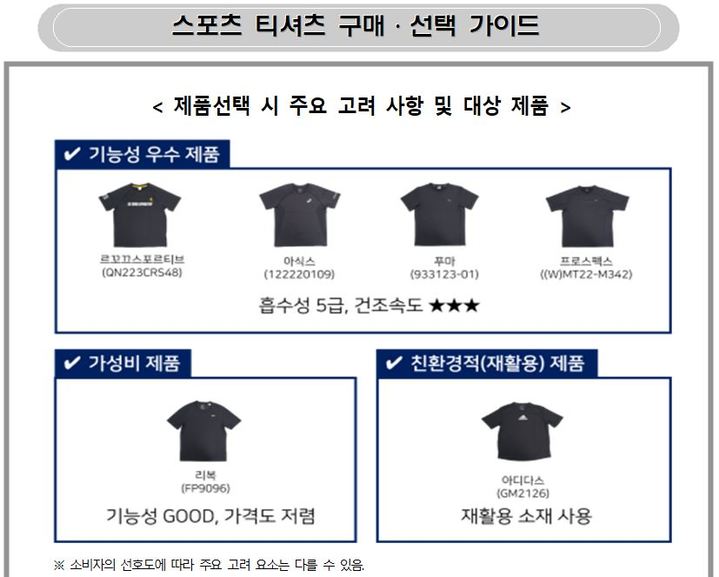 한국소비자원 스포츠 티셔츠 구매·선택 가이드 (사진 = 한국소비자원 제공) *재판매 및 DB 금지
