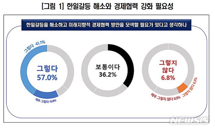 "기업 57%, 韓日 갈등 해소·경제협력 필요"