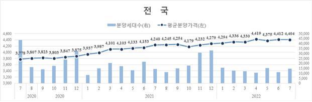 전국 아파트 3.3㎡당 분양가 1453만원…전월比 0.18% 떨어져