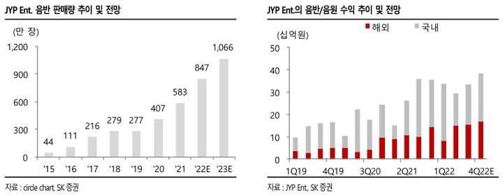 SK證 "JYP Ent, 기대되는 하반기 실적…목표가↑"