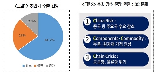 기업 65% "하반기 수출 감소 전망"…원인은 중국·부품·공급망 '3C'
