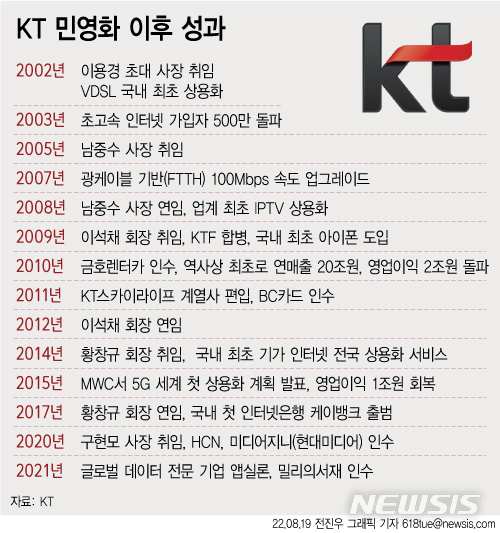 [KT, 민영화 20년②] 탈통신 속도…'디지코’ 새옷 갈아입다