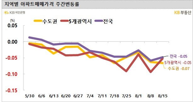 전국 아파트 매매가격 -0.05%…서울도 0.04% 하락