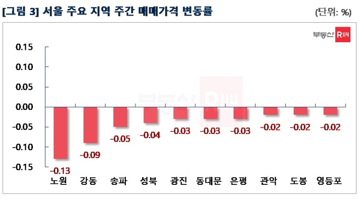 서울 아파트 매매가격 -0.02%…25개구 모두 상승 멈춰