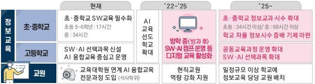 [서울=뉴시스]교육부는 22일 '디지털 인재양성 방안'을 발표하고 오는 2025년부터 초등학교와 중학교의 정보교과 수업시간을 지금의 2배 이상으로 늘리겠다고 밝혔다. (자료=교육부 제공) 2022.08.22. photo@newsis.com *재판매 및 DB 금지