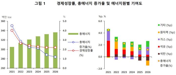 (그래프=에너지경제연구원 '중기(2022~2026) 에너지 수요 전망' 자료 갈무리) *재판매 및 DB 금지
