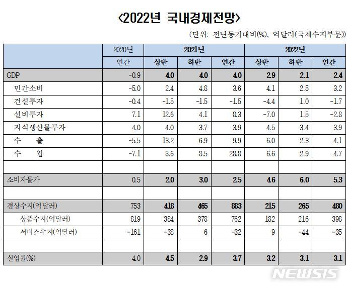 [서울=뉴시스]한국경제연구원 2022년 국내경제전망.(표=한국경제연구원 제공) 2022.8.22 photo@newsis.com