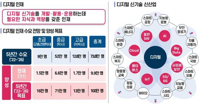 '디지털 인재' 5년간 100만명 키운다…"대학정원도 증원"