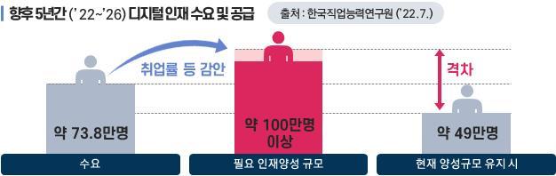 "24만명 부족"…디지털인재 100만명 양성 속도전 예고