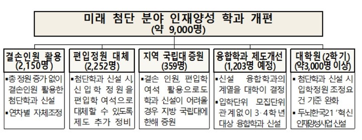 [세종=뉴시스] 전임 문재인 정부 시절인 2020년 4월24일 제2차 사람투자인재양성협의회에서 논의된 '첨단 분야 인재양성 추진 상황 및 향후 계획' 중 2021학년도 대학 첨단 분야 학생정원 조정 방안. 현재와 달리 정원 순증 없이 잔여석을 활용하는 방식을 택했다. (자료=교육부). 2022.08.22. photo@newsis.com *재판매 및 DB 금지