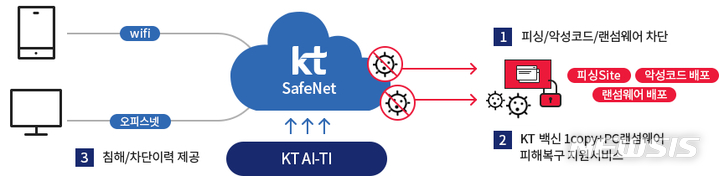 [서울=뉴시스]KT 세이프넷 서비스 구성도. (사진=KT 제공)