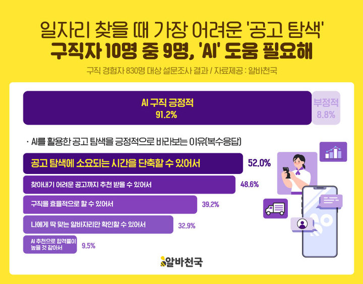 [서울=뉴시스] AI 기술 도입 활용 구직 관련 설문조사. (사진=알바천국 제공) 2022.08.22. photo@newsis.com *재판매 및 DB 금지