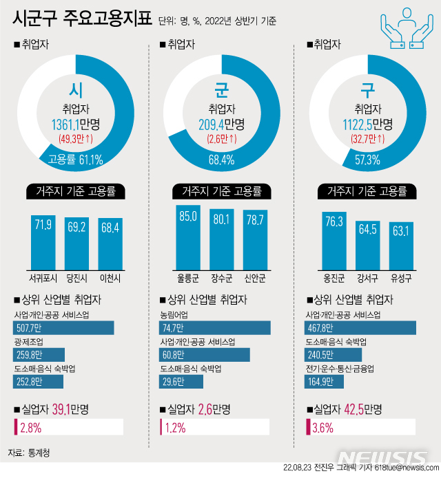 상반기 시·군 고용률 역대 최대…제조업 중심 지역 실업률 높아