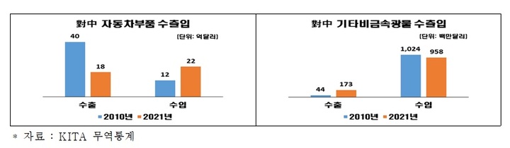 한·중 수교 30년, 수출 경쟁력 역전…대중 적자 확대 우려