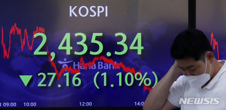 [서울=뉴시스] 조성우 기자 =코스피가 전 거래일(2462.50)보다 27.16포인트(1.10%) 내린 2435.34에 장을 마감한 23일 오후 서울 중구 하나은행 딜링룸 전광판에 지수가 표시돼 있다. 코스닥지수는 전 거래일(795.87)보다 12.45포인트(1.56%) 하락한 783.42에 거래를 종료했다. 원·달러 환율은 전 거래일(1339.8원)보다 5.7원 오른 1345.5원에 마감했다. 2022.08.23. xconfind@newsis.com