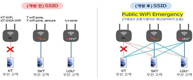 [서울=뉴시스] 유무선 통신장애 상황에서 장애 지역 주변의 공공·상용 와이파이(전국 총 27만2천 개소)를 누구나 접속해 이용할 수 있도록 하는 재난와이파이 이용이 9월부터 가능해진다. (사진=과기정통부) 2022.8.24 *재판매 및 DB 금지