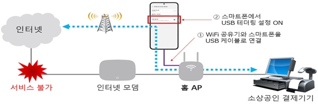 [서울=뉴시스] 통신사는 유선 통신 장애 발생시 휴대폰 테더링 기능을 이용한 결제기기(POS기기, 카드결제기)의 긴급결제가 가능하도록 지원한다. (사진=과기정통부) 2022.8.24 *재판매 및 DB 금지