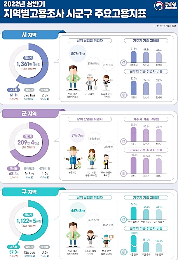 충북 상반기 고용률, 제천시 꼴찌…1위는 진천군