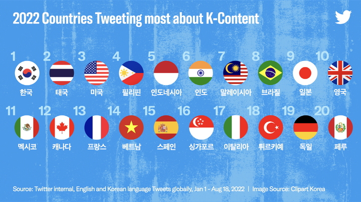 [서울=뉴시스] '2022년 K콘텐츠에 대해 가장 많이 트윗한 나라 순위'. 2022.08.24. (사진 = 트위터 제공) photo@newsis.com *재판매 및 DB 금지