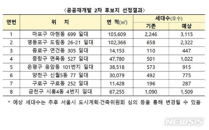 [서울=뉴시스] 공공재개발 후보지 선정 결과. (표=국토교통부 제공)