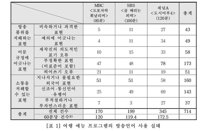 [서울=뉴시스] 여행 예능 프로그램의 방송언어 사용 실태 (사진=방송통신심의위원회 제공) 2022.08.26. photo@newsis.com *재판매 및 DB 금지