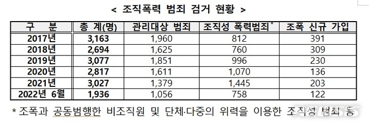 [서울=뉴시스]조직폭력 범죄 검거 현황표.2022.08.28.(사진=경찰청 국수본 제공)photo@newsis.com