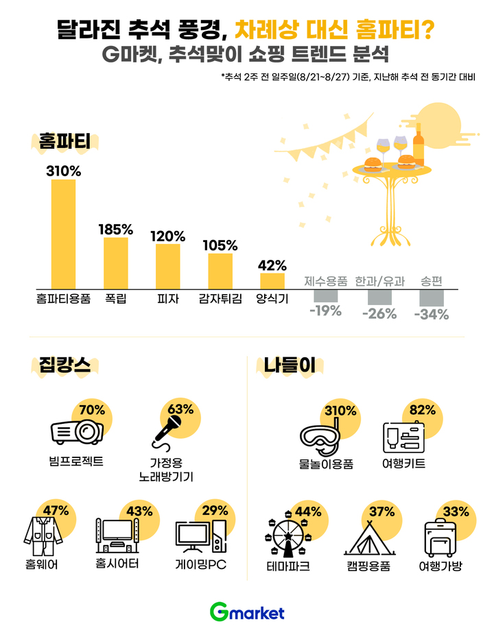 G마켓 "차례상 대신 '홈파티∙나들이' 상품 잘팔려"