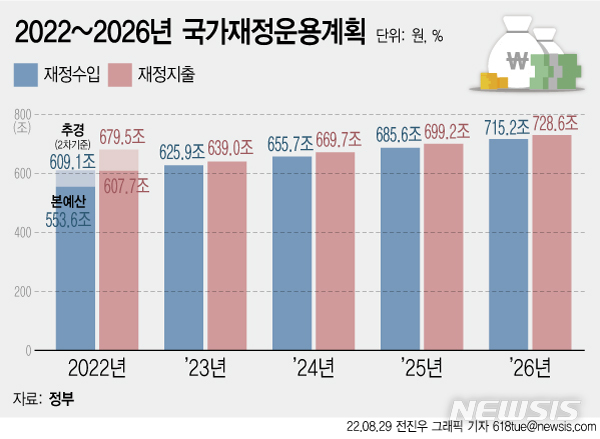 내년 재정적자비율 5년 만에 최저…국가채무는 1135조로 껑충