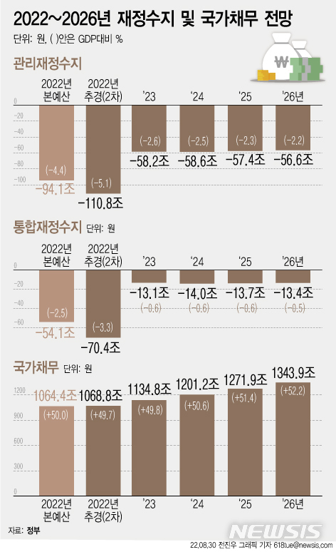 내년 재정적자비율 5년 만에 최저…국가채무는 1135조로 껑충