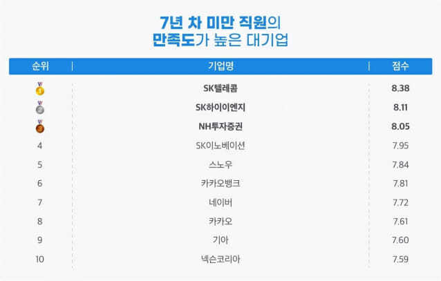 [서울=뉴시스] 잡플래닛이 저 연차가 일하기 좋은 회사 1위로 SK텔레콤을 꼽았다. (사진=잡플래닛) 2022.8.29 *재판매 및 DB 금지