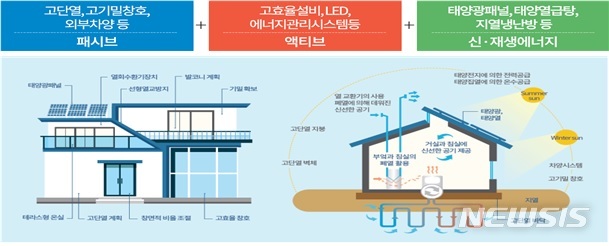 [세종=뉴시스] 제로에너지건축물 인증제도 개요. (자료= 환경부 제공)