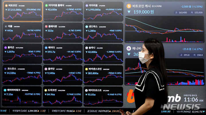 [서울=뉴시스] 추상철 기자 = 비트코인을 비롯한 암호화폐가 하락세를 보인 29일 오전 서울 서초구 빗썸 고객지원센터 전광판에 비트코인 등 암호화폐 시세가 나타나고 있다. 2022.08.29. scchoo@newsis.com