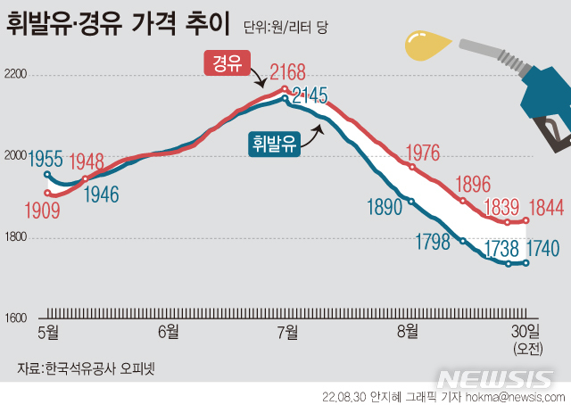 [서울=뉴시스] 30일 한국석유공사 유가정보사이트인 오피넷에 따르면 이날 오전 기준 전국 주유소 휘발유 평균 판매 가격은 전일 대비 1.01원 상승한 ℓ당 1739.54원, 경유 판매 가격은 2.77원 오른 ℓ당 1843.56원을 기록했다. 휘발유 가격은 지난 26일 1737.77원으로 저점을 찍고 27일부터 30일까지 나흘 연속 소폭 오름세다. (그래픽=안지혜 기자) hokma@newsis.com