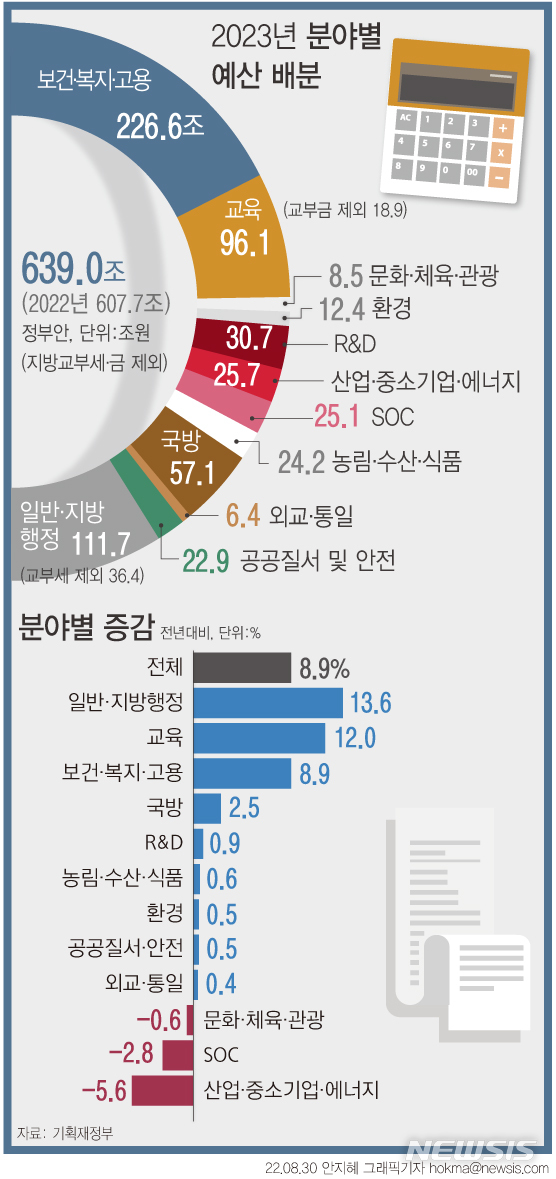 [서울=뉴시스] 정부가 내년 예산에 활용할 재원 마련을 위해 지출 구조조정을 역대 최대 규모로 단행했다. 구체적으로는 산업·중소기업·에너지 분야 예산이 올해보다 5조6000억원(-18.0%) 줄었다. 소상공인 손실보상, 백신 구입 등 코로나19 확산에 따른 일시적 지원 사업을 축소하거나 종료하면서 가장 큰 폭으로 감소한 셈이다. 반면 보건·복지·고용 분야 예산은 올해보다 8조9000억원(4.1%) 증가한다. (그래픽=안지혜 기자) hokma@newsis.com