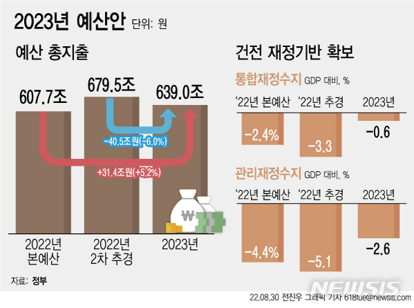 [서울=뉴시스] 윤석열 정부 출범 후 첫 나라살림 규모가 올해보다 5.2% 늘어난 639조원 규모로 짜여졌다. 전년도 본예산 대비 6년 만에 가장 낮은 증가율이자 증액(31조3000억원) 규모만 놓고 봐도 5년 만에 가장 작다. (그래픽=전진우 기자) 618tue@newsis.com