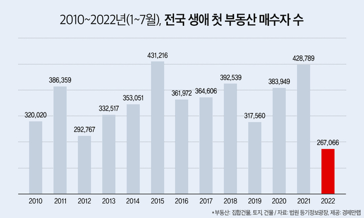 올해 생애 첫 부동산 매수자 역대 '최저'…전년比 37.7%↓
