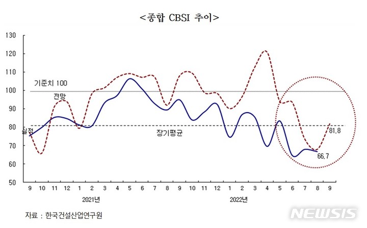 [서울=뉴시스] 8월 건설기업 경기실사지수(CBSI).