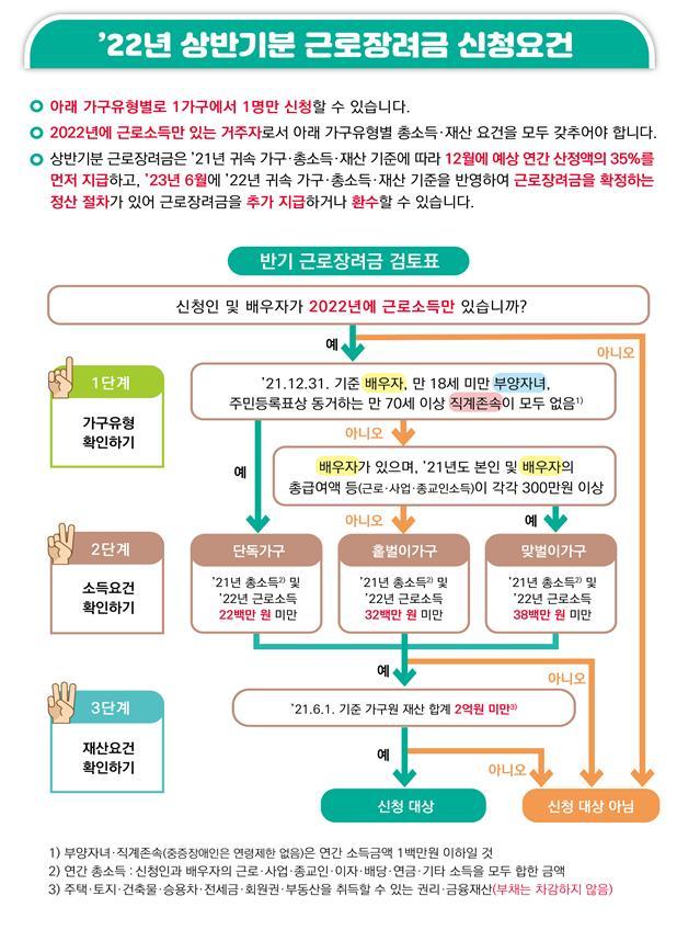 [Q&A] 근로장려금 신청 대상인지 어디서 확인할 수 있나요?