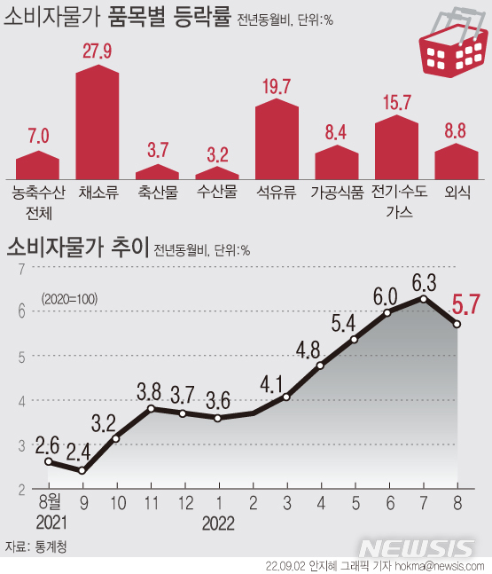 [서울=뉴시스] 2일 통계청에 따르면 지난달 소비자물가지수는 108.62(2020=100)로 1년 전보다 5.7% 상승했다. 전월 상승률(6.3%)보다는 0.6%포인트 축소됐다. (그래픽=안지혜 기자) hokma@newsis.com 
