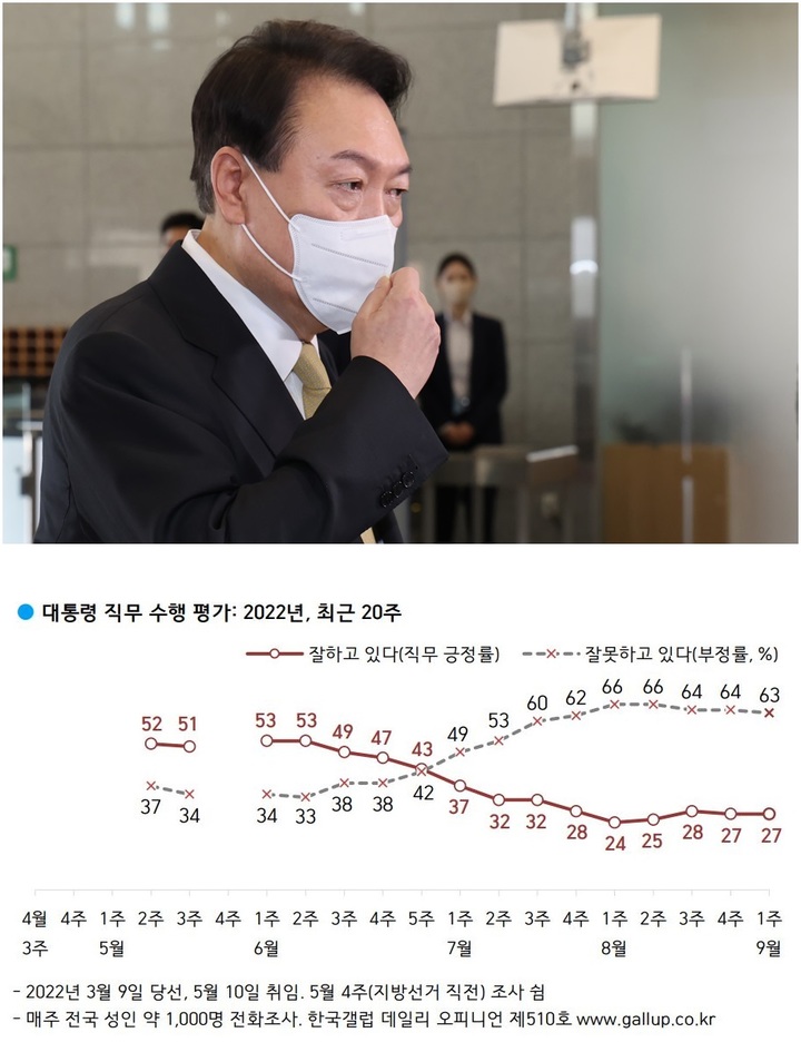 尹 직무수행, 긍정 27%·부정 63%…국민의힘 지지자 긍정 58%[갤럽]