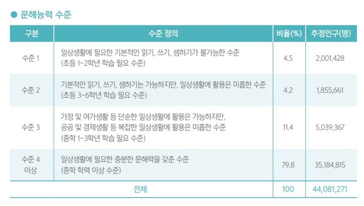 [서울=뉴시스] 2020년 성인문해능력조사 자료 (사진=교육부 제공) 2022.09.03. photo@newsis.com *재판매 및 DB 금지