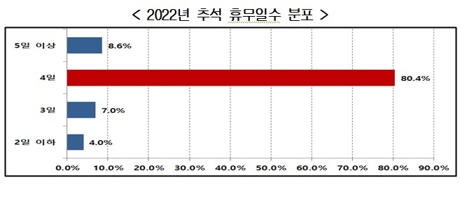 기업 89% "추석 연휴 4일 이상 쉰다"…상여 지급 65.1%