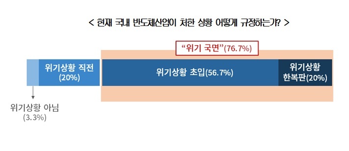 반도체 전문가들, "반도체 위기…내년에도 지속된다"