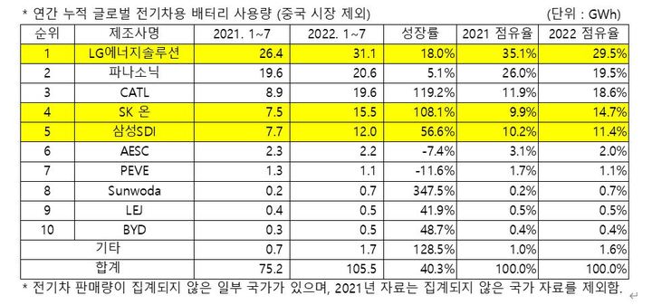 [서울=뉴시스]연간 누적 글로벌 전기차용 배터리 사용량(중국 시장 제외).(사진=SNE리서치) 2022.9.5 photo@newsis.com *재판매 및 DB 금지