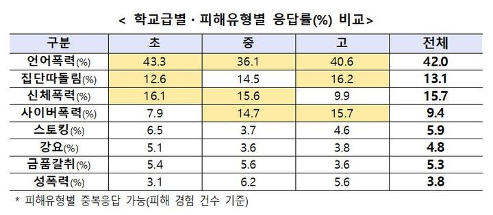 [서울=뉴시스]서울시교육청이 6일 발표한 '2022년 제1차 학교폭력 실태조사' 결과. 학교급이 높아질수록 사이버폭력 비율도 높아지는 양상이다. (자료=서울시교육청 제공) 2022.09.06. photo@newsis.com *재판매 및 DB 금지