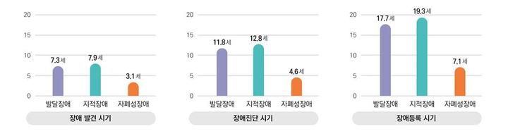 [세종=뉴시스] 보건복지부(복지부)가 6일 발표한 '2021년 발달장애인 실태조사' 결과 발달장애를 처음 발견한 시기는 평균 7.3세, 평균 4.5년 뒤인 11.8세에 발달장애 진단을 받는 것으로 나타났다. (자료=복지부 제공) 2022.09.06. photo@newsis.com *재판매 및 DB 금지