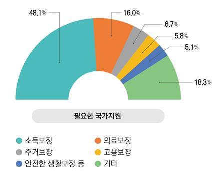 [세종=뉴시스] 보건복지부(복지부)가 6일 발표한 '2021년 발달장애인 실태조사' 결과 응답자 48.1%가 발달장애인에게 가장 필요한 사회 및 국가 지원으로 '소득 보장'을 꼽았다.. (자료=복지부 제공) 2022.09.06. photo@newsis.com *재판매 및 DB 금지