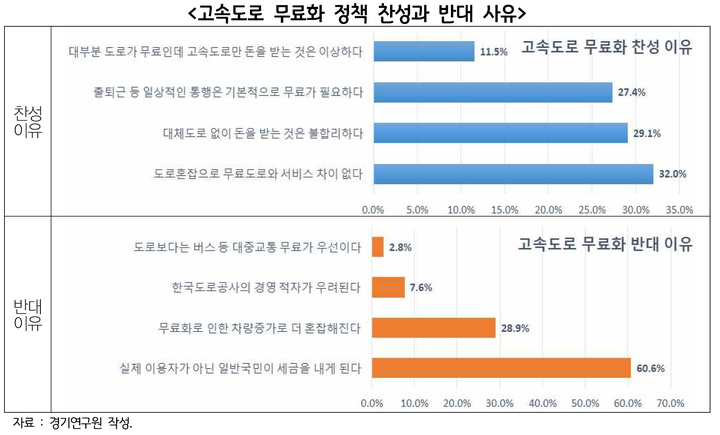 고속도로 무료화 찬성과 반대 사유. (사진=경기연구원 제공) *재판매 및 DB 금지