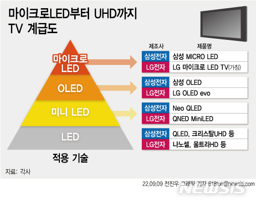 [서울=뉴시스] 전진우 기자=디스플레이 기술과 제조업체 차이로 본 TV 제품 비교표. 618tue@newsis.com