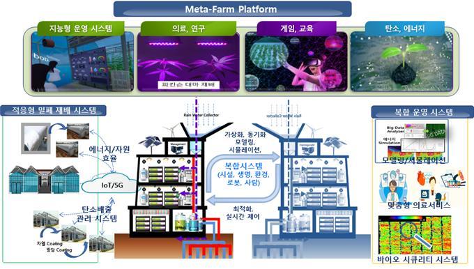 [대전=뉴시스] 도시형 디지털 트윈 팜 개요도. *재판매 및 DB 금지